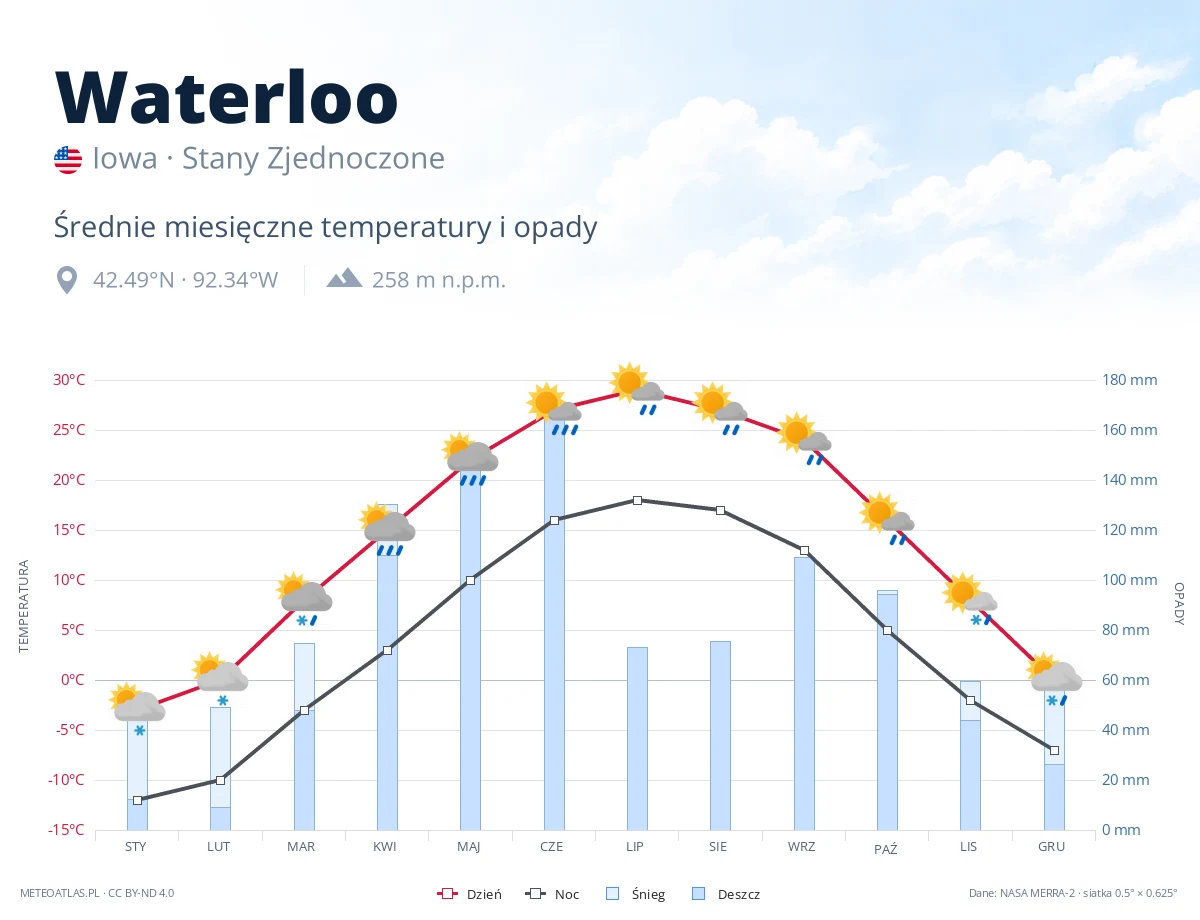 Waterloo - średnie miesięczne temperatury i opady