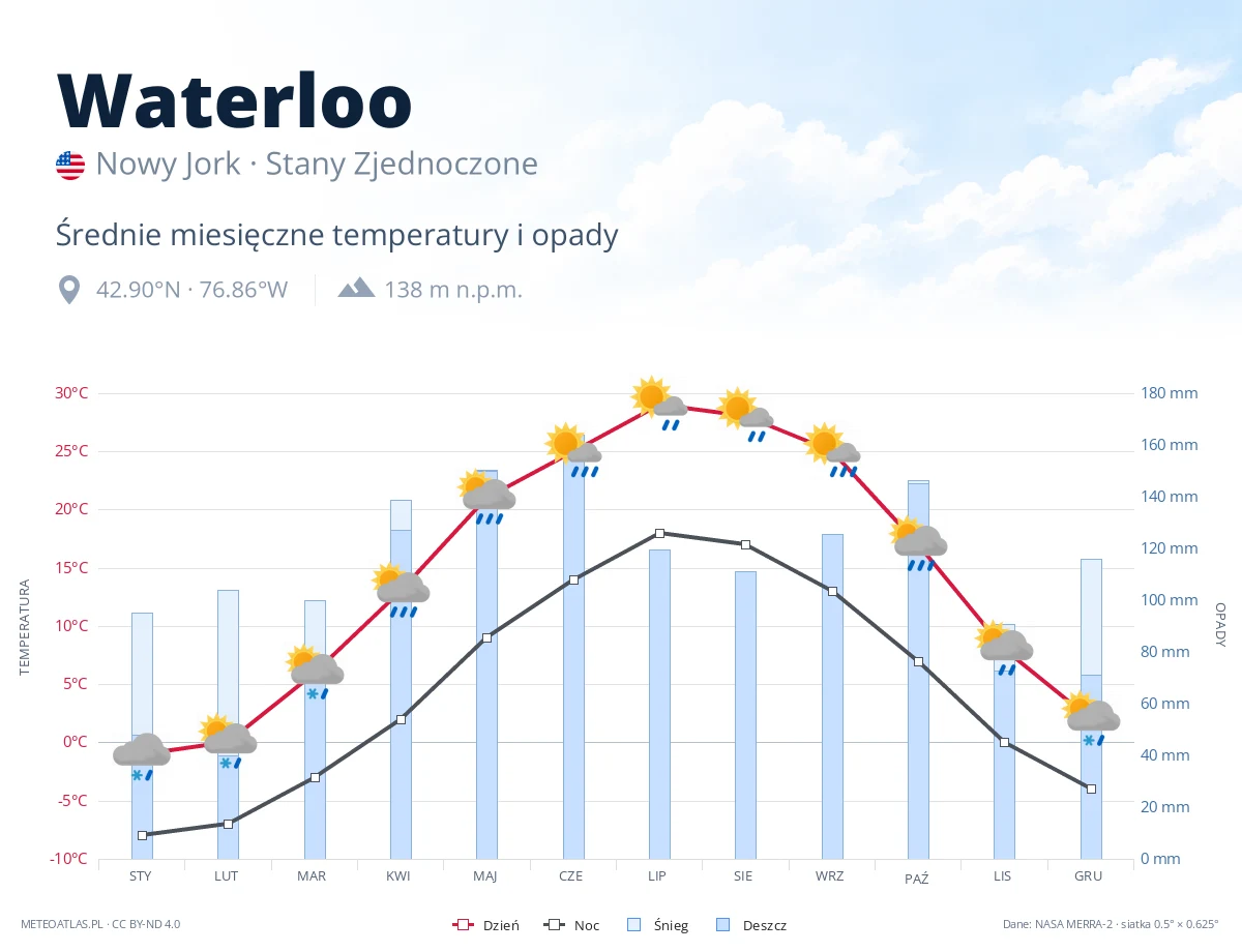 Waterloo - średnie miesięczne temperatury i opady