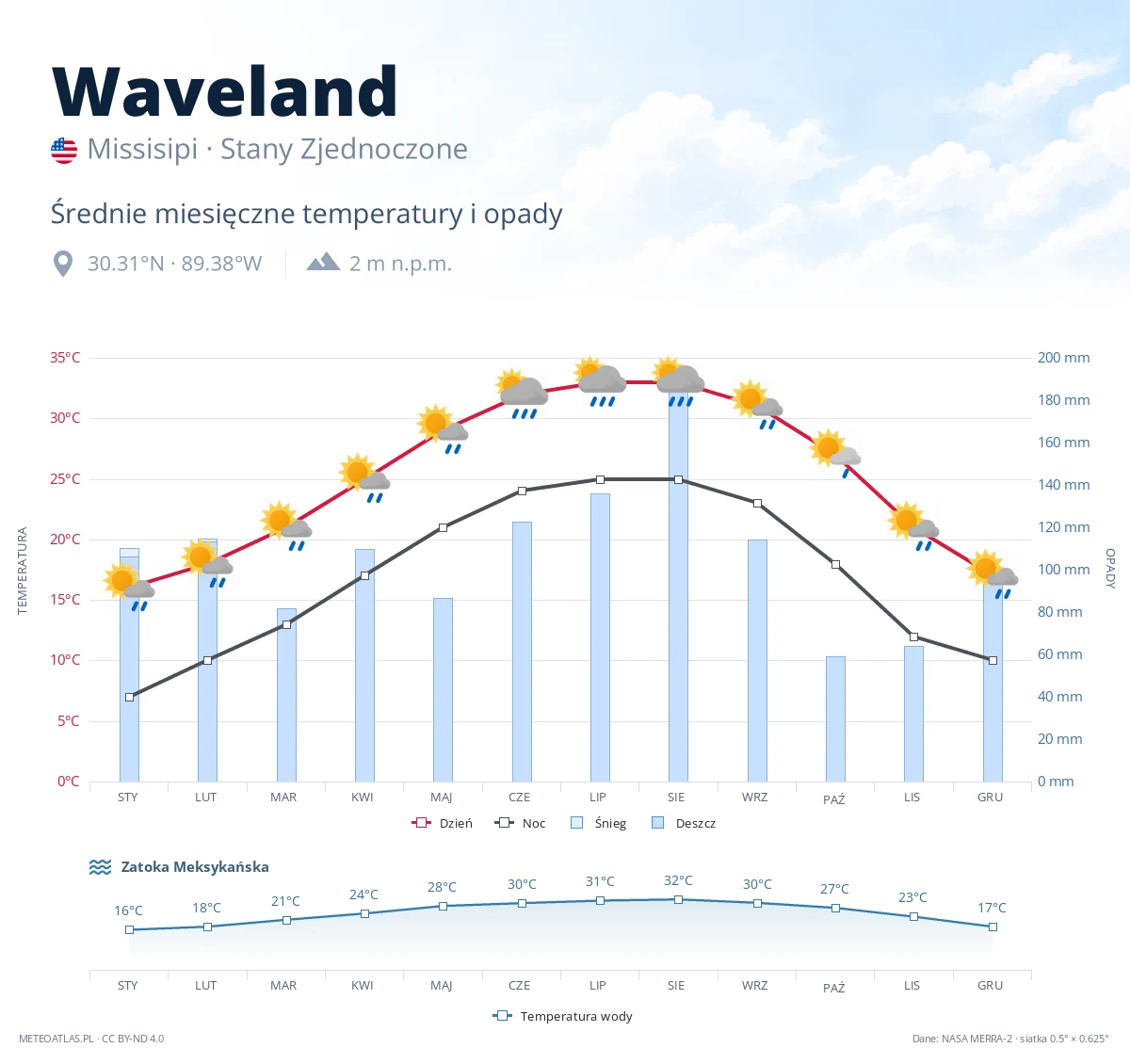 Waveland - średnie miesięczne temperatury i opady