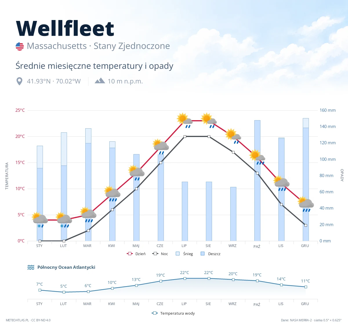 Wellfleet - średnie miesięczne temperatury i opady