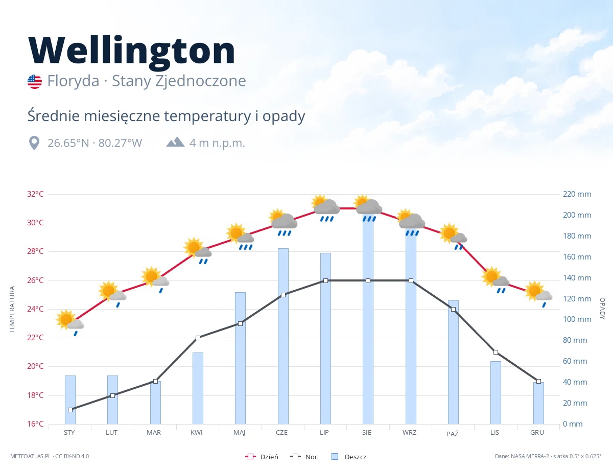 Wellington - średnie miesięczne temperatury i opady
