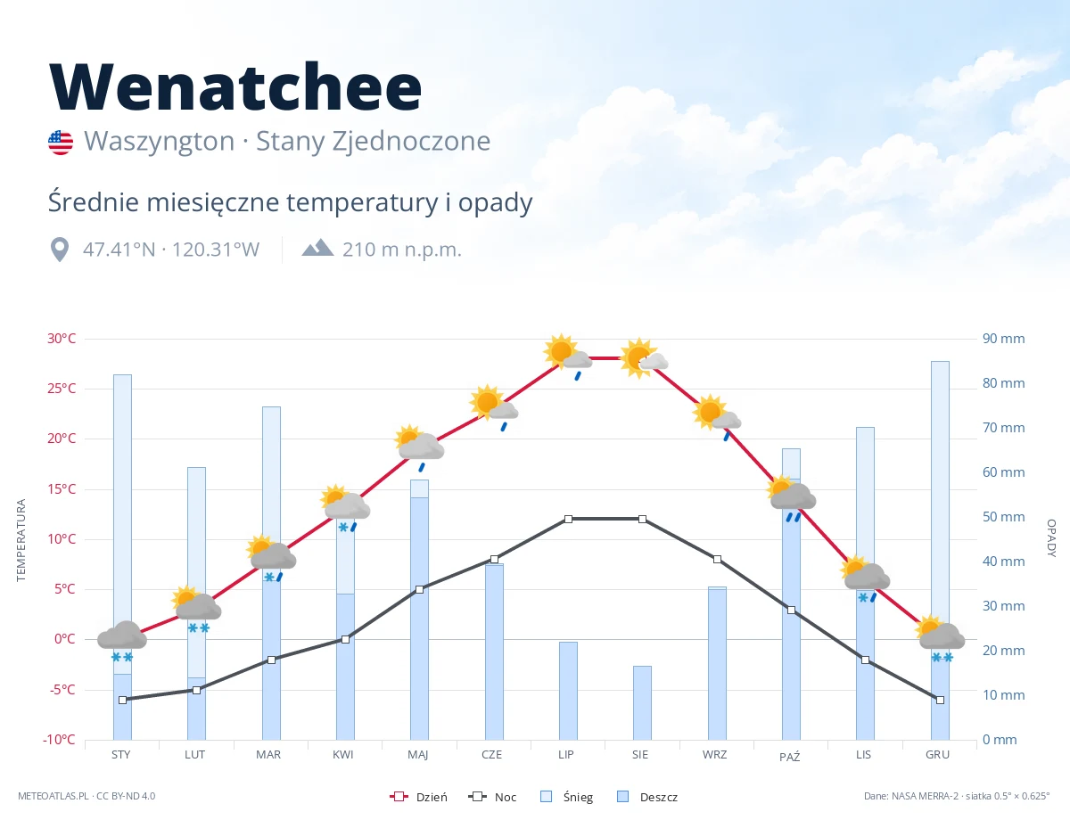 Wenatchee - średnie miesięczne temperatury i opady