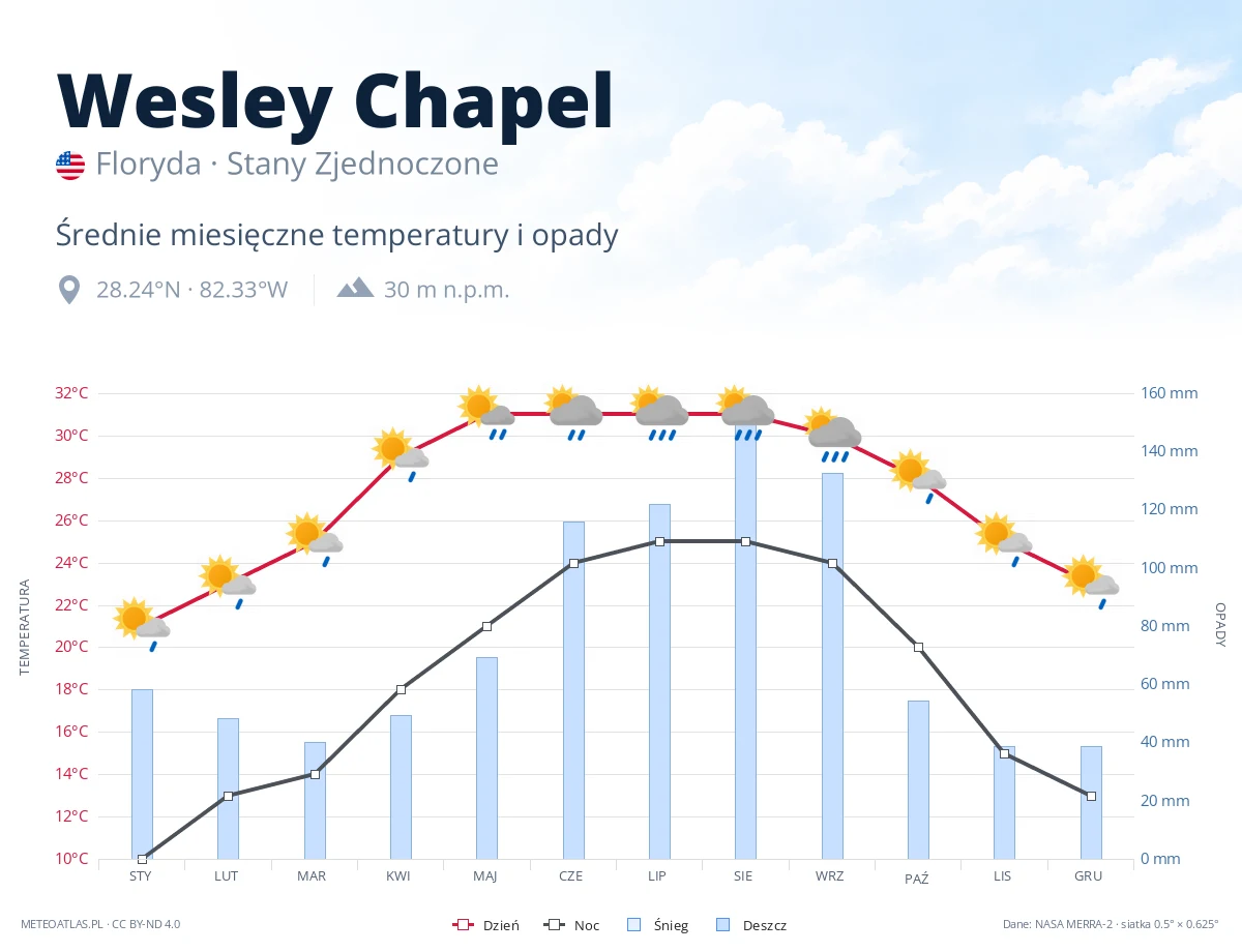 Wesley Chapel - średnie miesięczne temperatury i opady