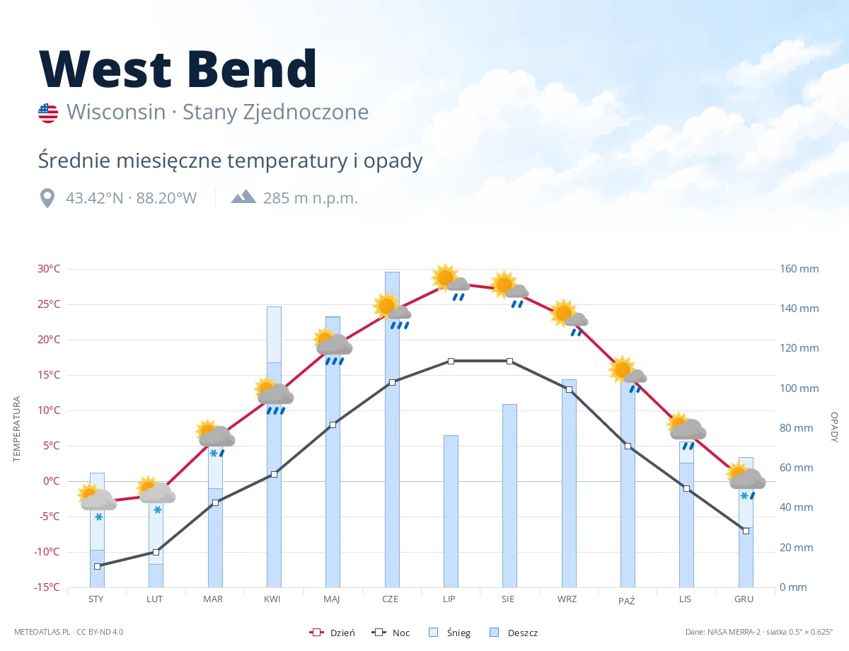 West Bend - średnie miesięczne temperatury i opady