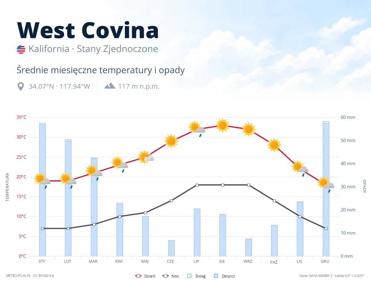 West Covina - średnie miesięczne temperatury i opady