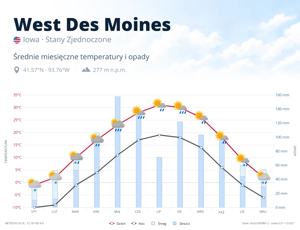 West Des Moines - średnie miesięczne temperatury i opady