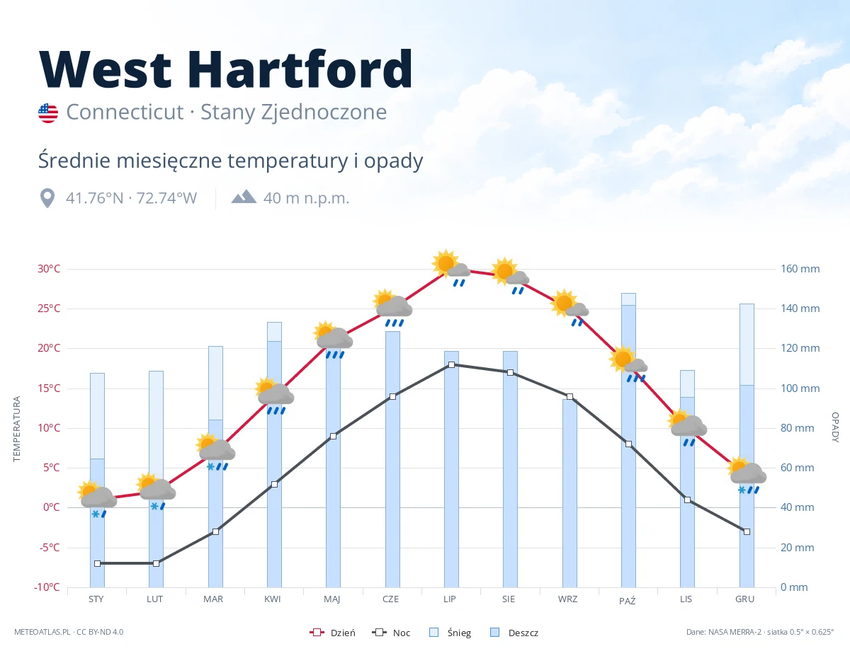 West Hartford - średnie miesięczne temperatury i opady