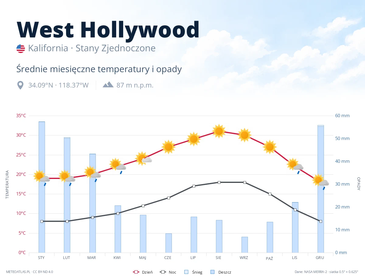 West Hollywood - średnie miesięczne temperatury i opady