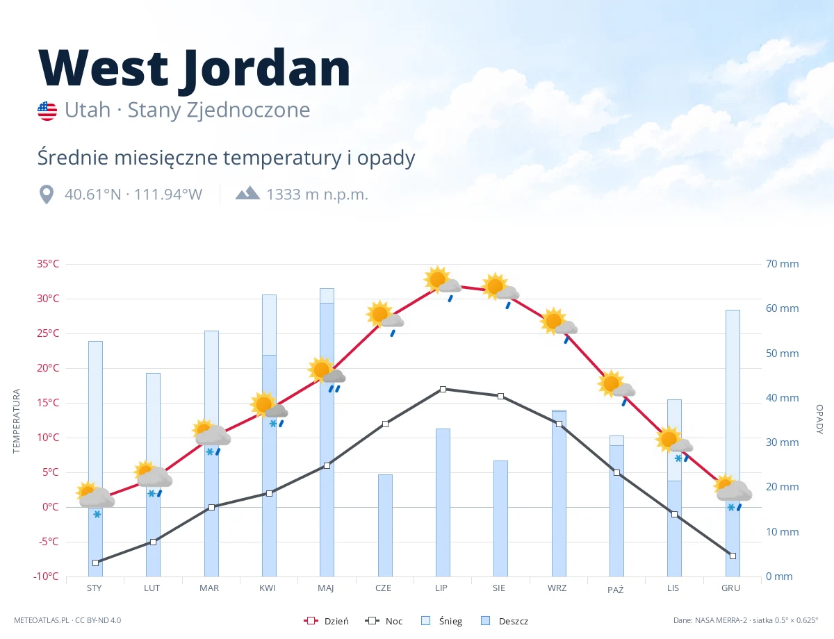 West Jordan - średnie miesięczne temperatury i opady