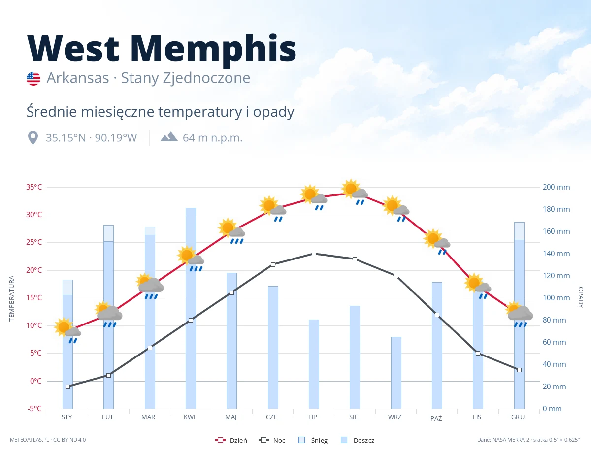 West Memphis - średnie miesięczne temperatury i opady
