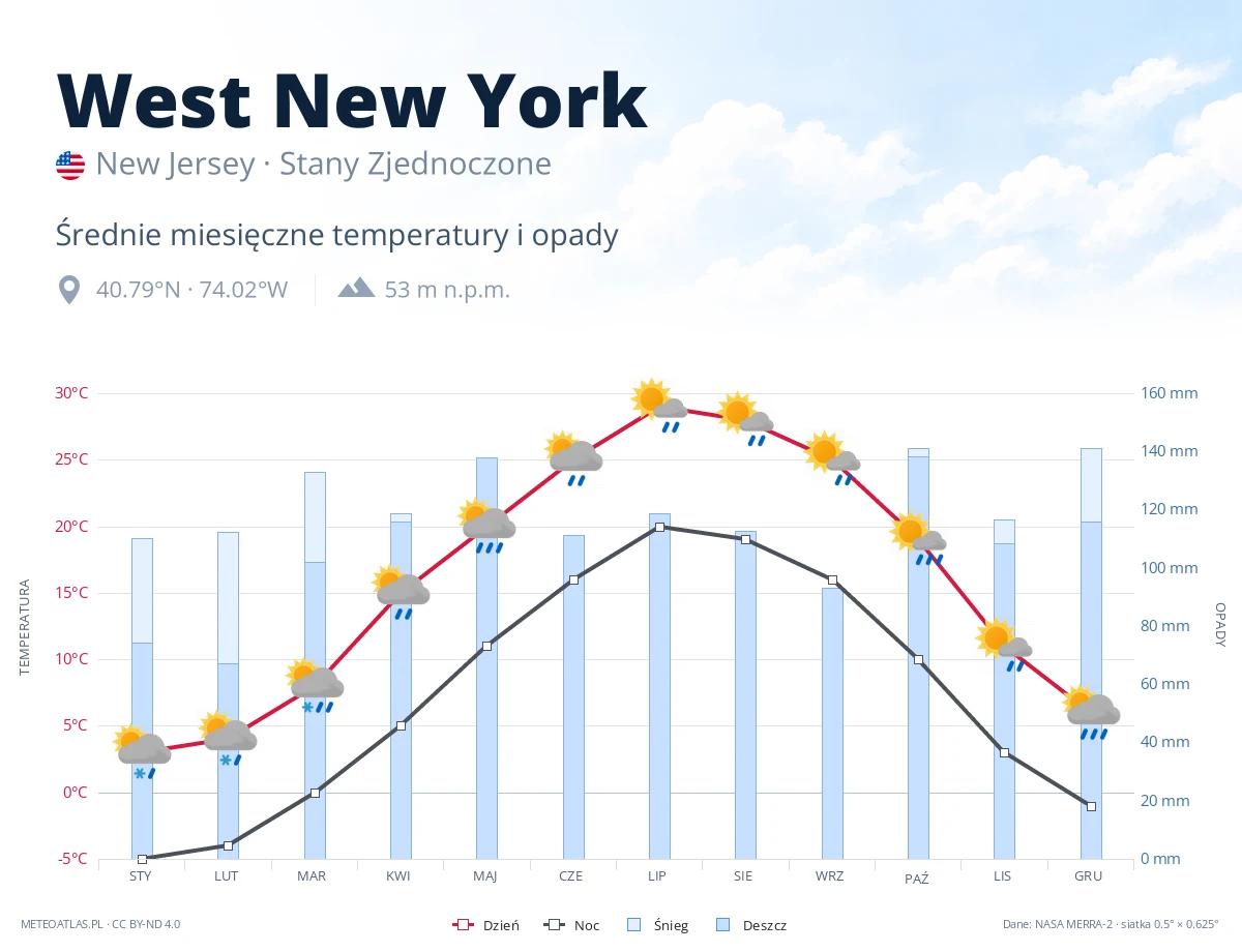 West New York - średnie miesięczne temperatury i opady