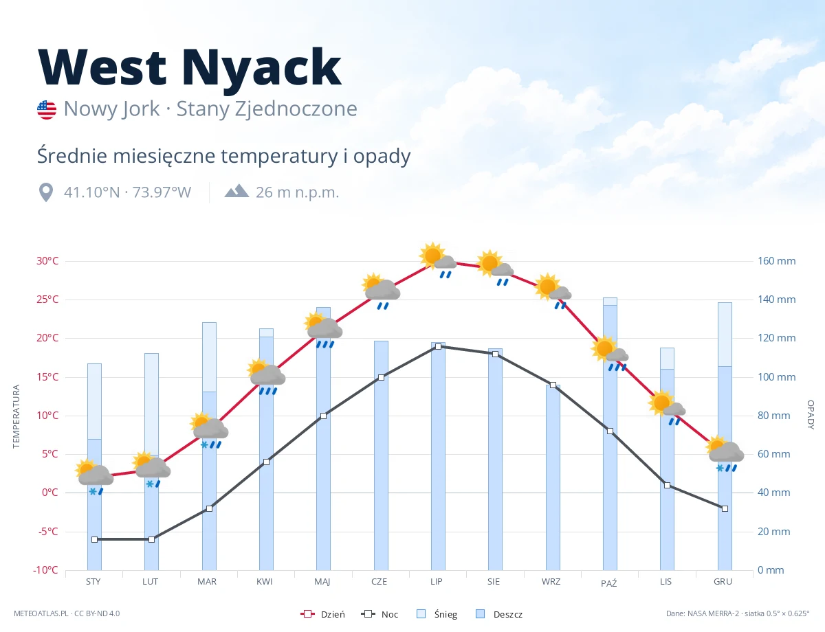 West Nyack - średnie miesięczne temperatury i opady
