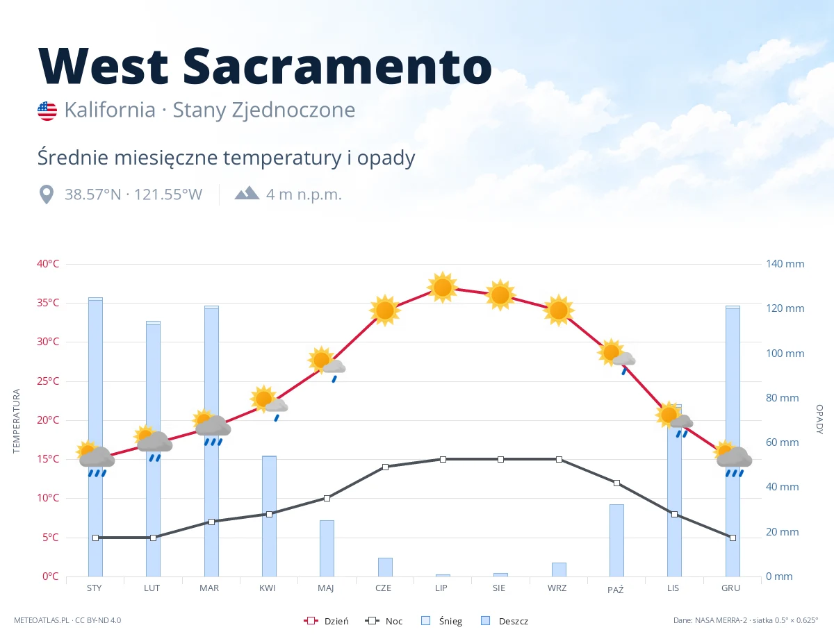 West Sacramento - średnie miesięczne temperatury i opady
