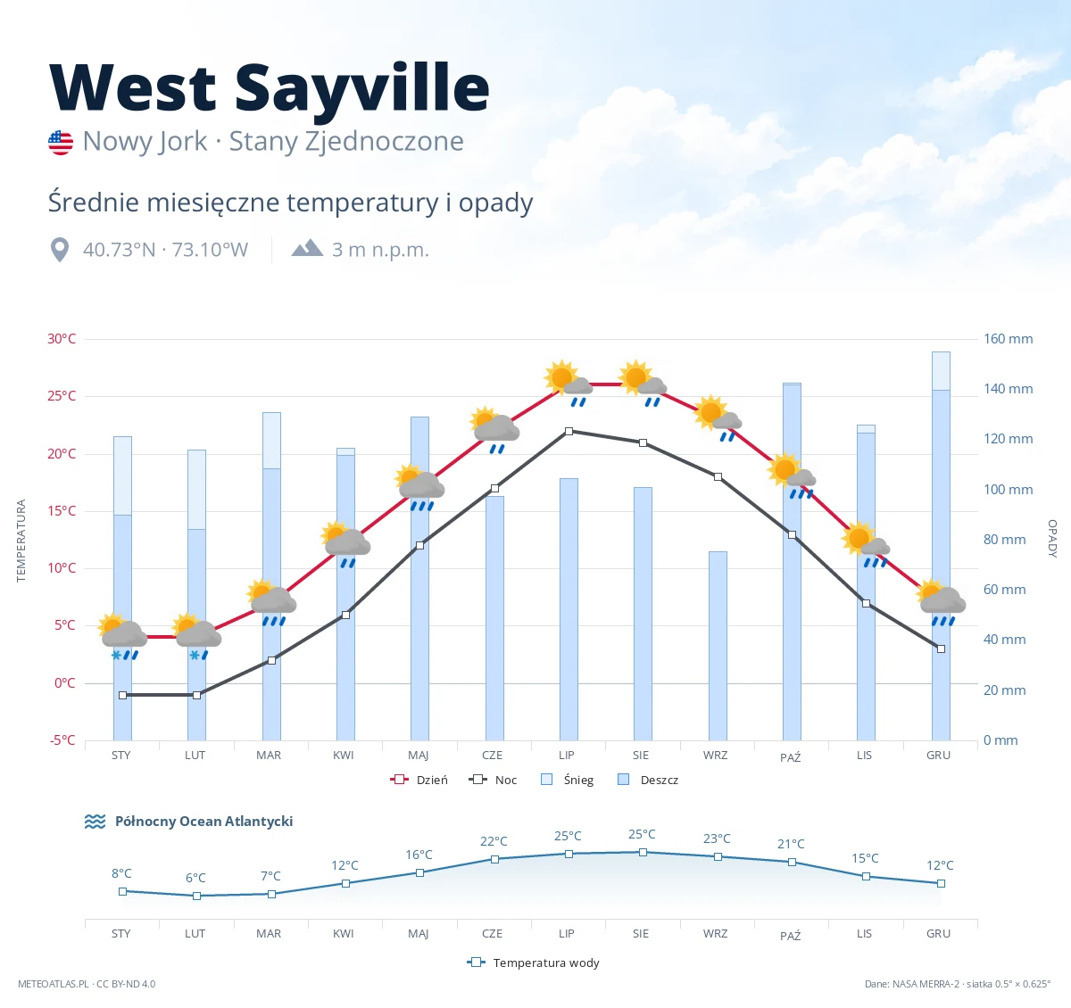West Sayville - średnie miesięczne temperatury i opady