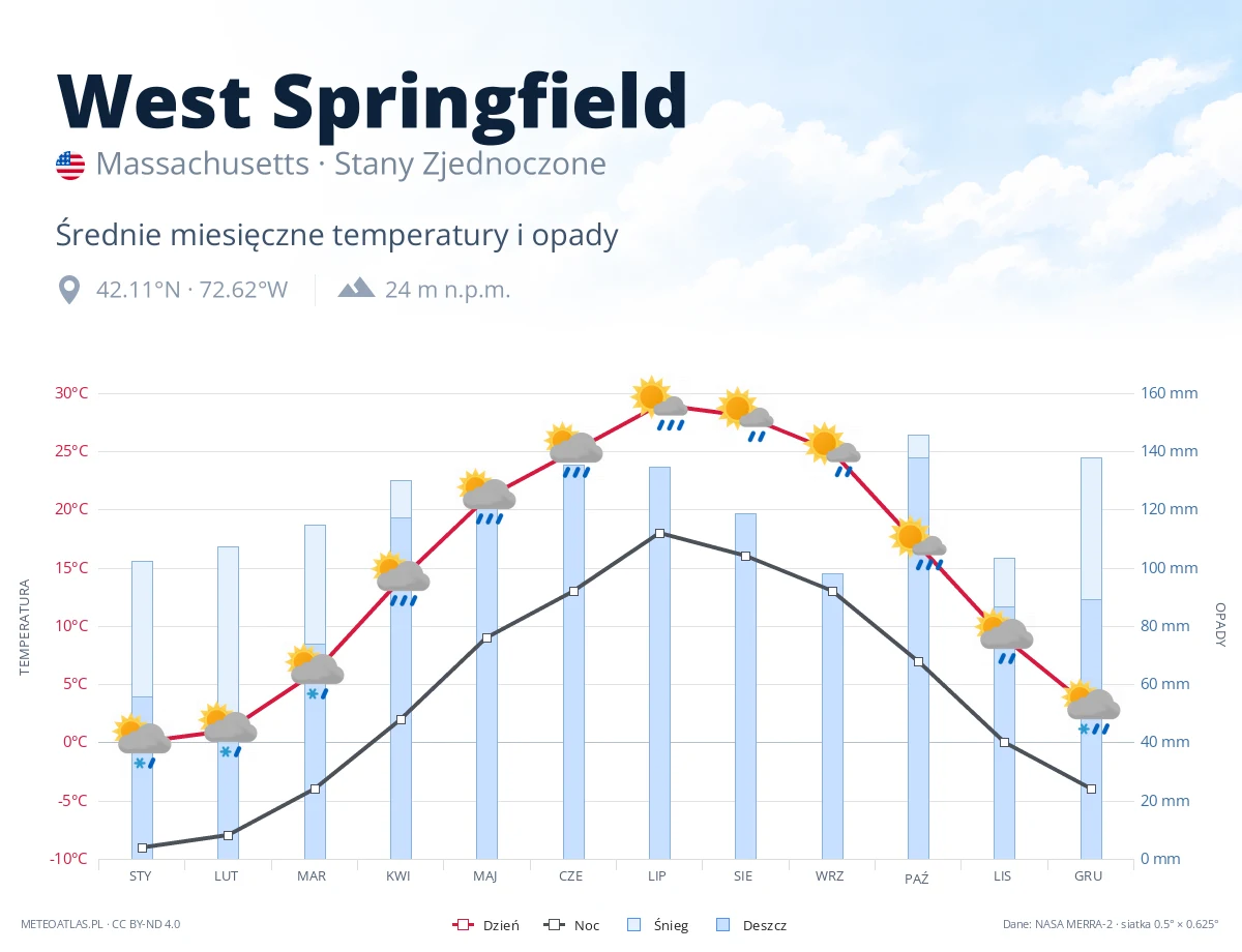 West Springfield - średnie miesięczne temperatury i opady