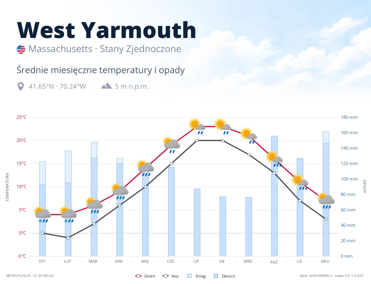 West Yarmouth - średnie miesięczne temperatury i opady