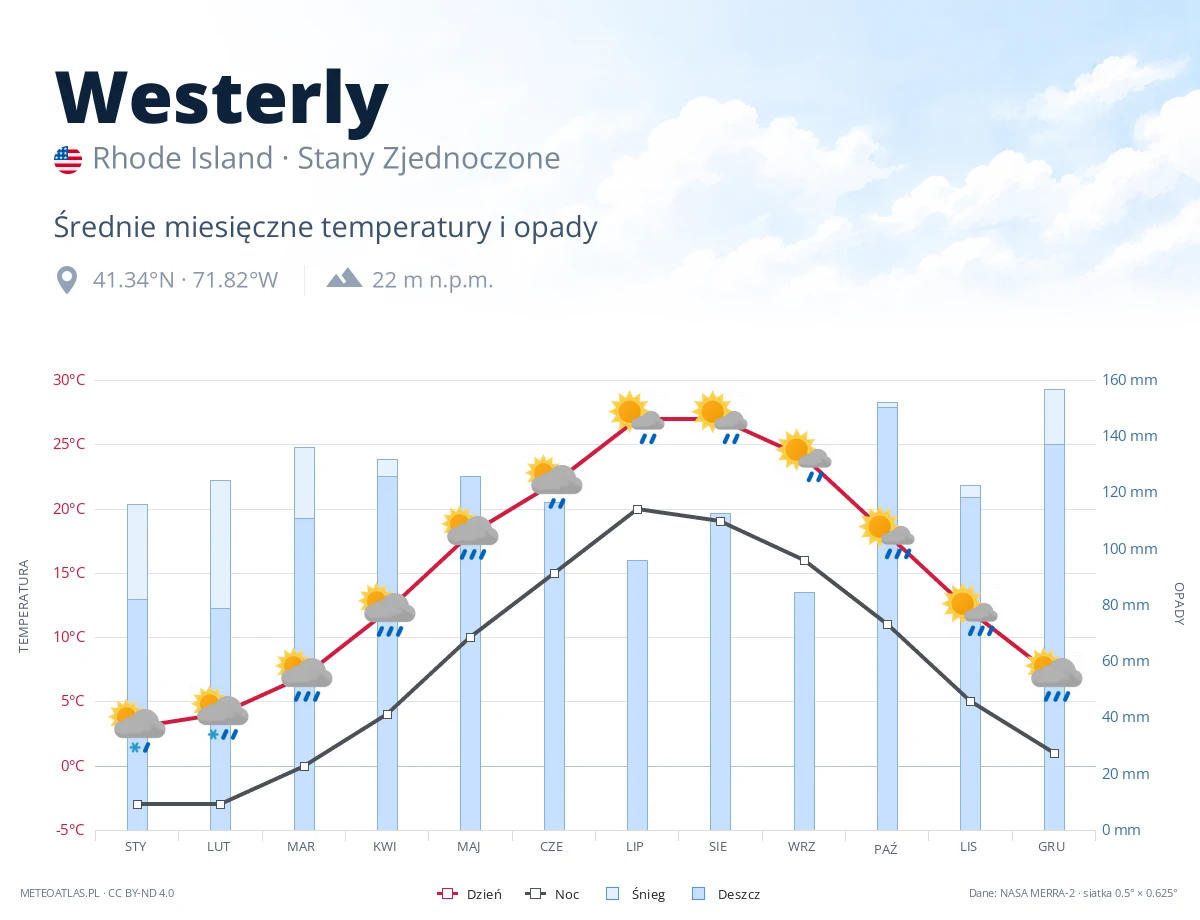Westerly - średnie miesięczne temperatury i opady