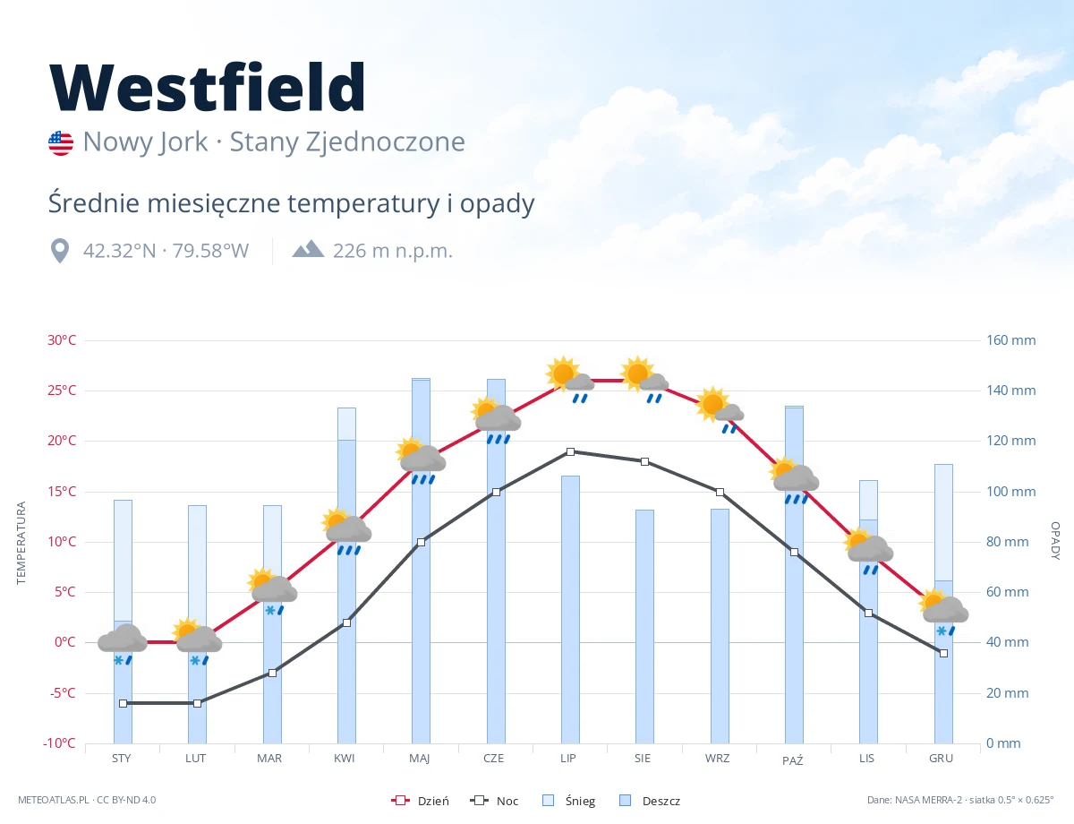 Westfield - średnie miesięczne temperatury i opady
