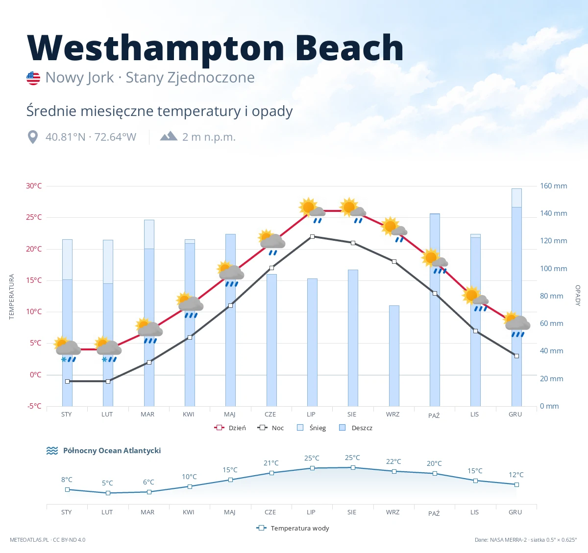 Westhampton Beach - średnie miesięczne temperatury i opady