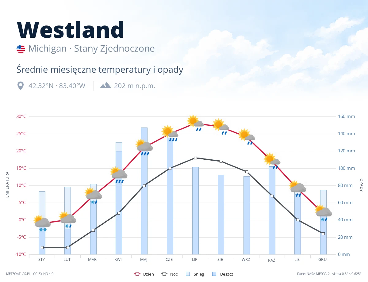 Westland - średnie miesięczne temperatury i opady