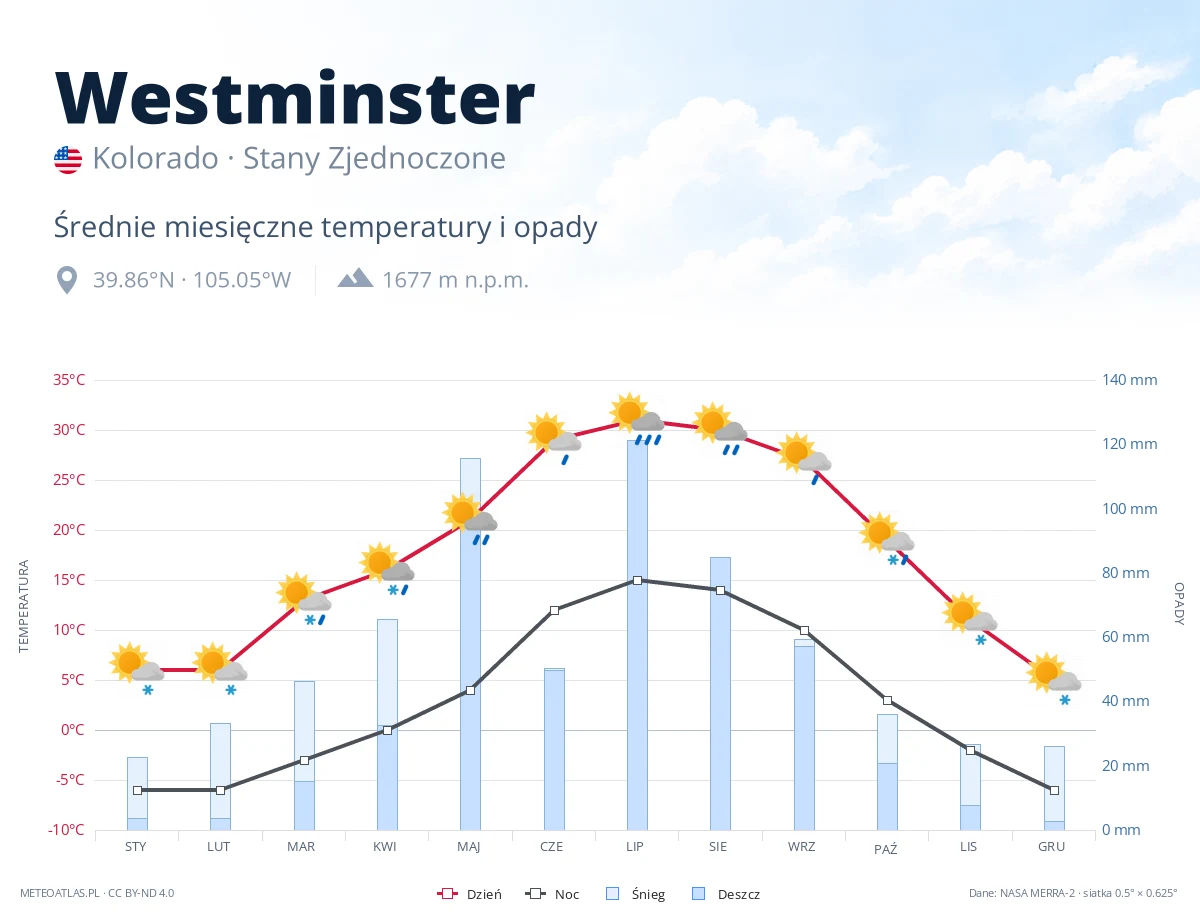 Westminster - średnie miesięczne temperatury i opady