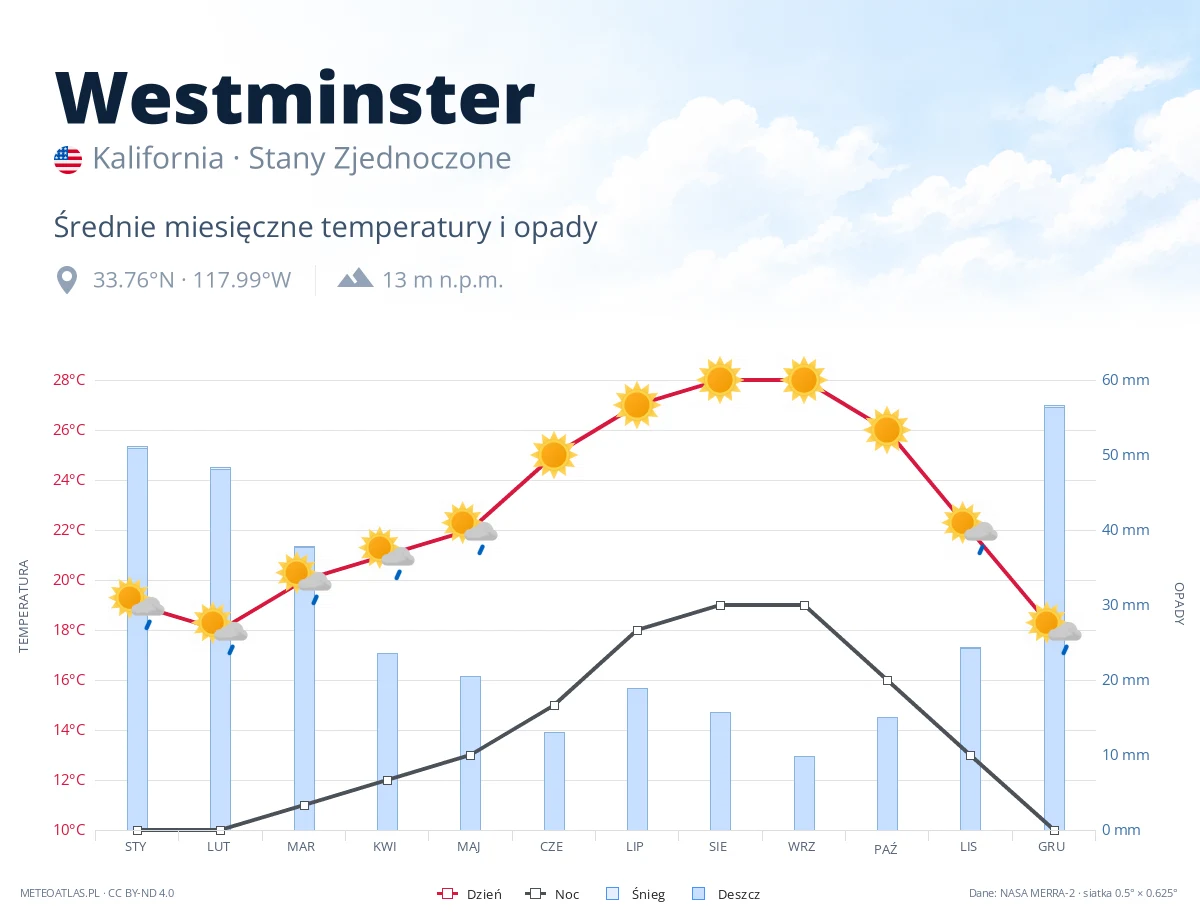 Westminster - średnie miesięczne temperatury i opady