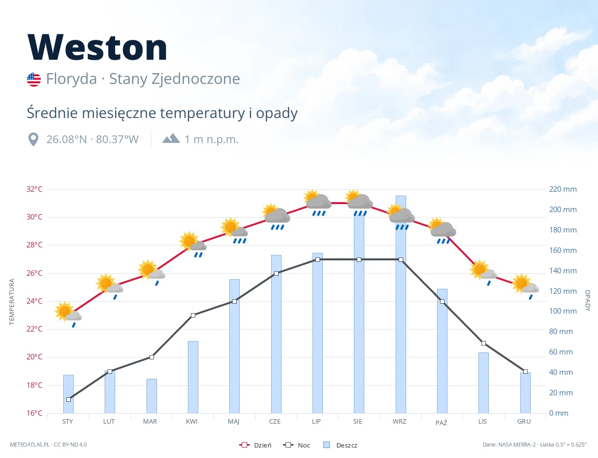 Weston - średnie miesięczne temperatury i opady