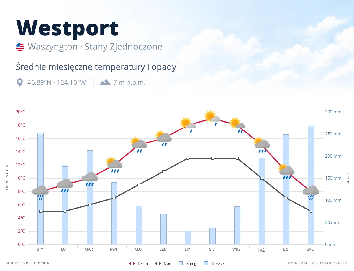 Westport - średnie miesięczne temperatury i opady