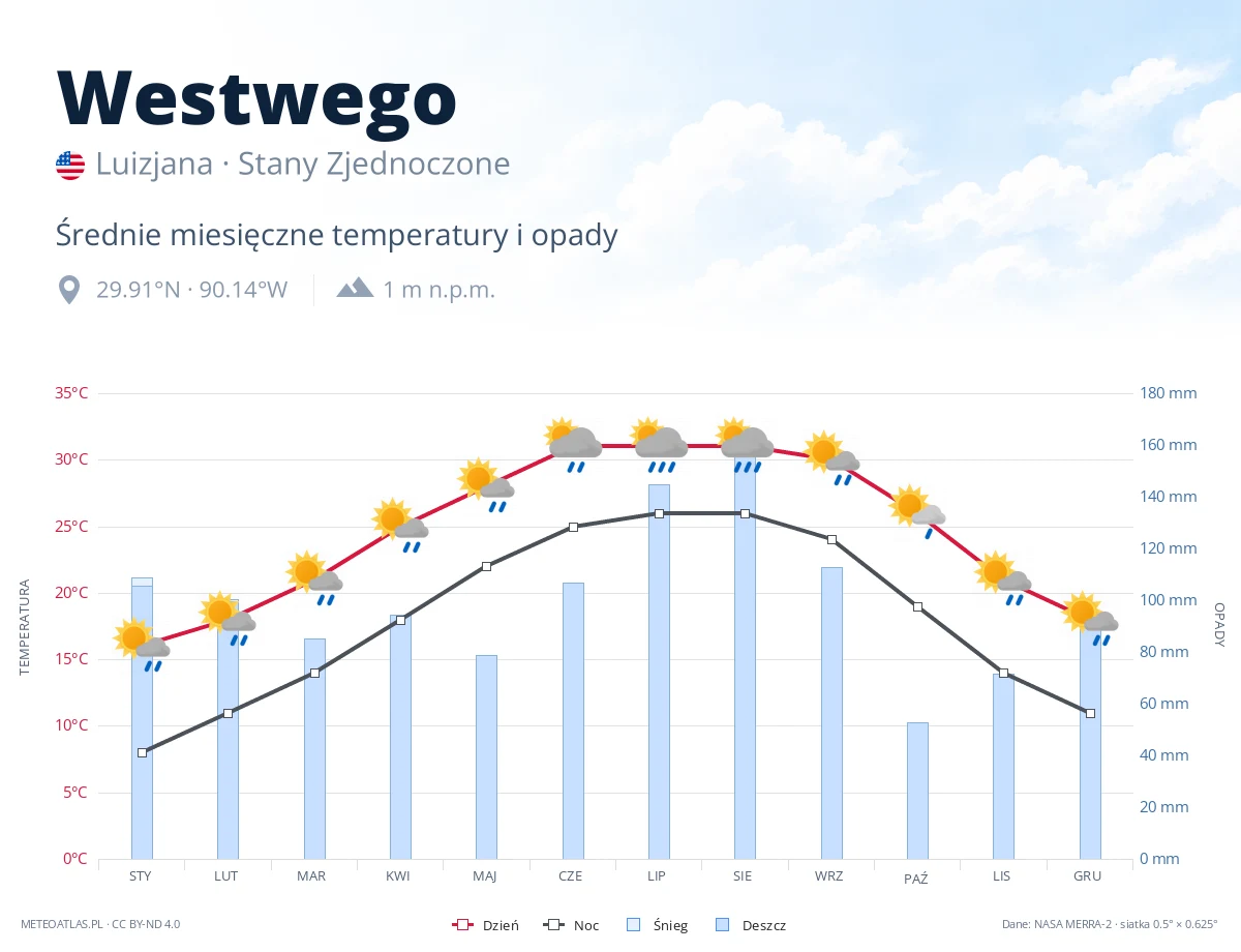 Westwego - średnie miesięczne temperatury i opady