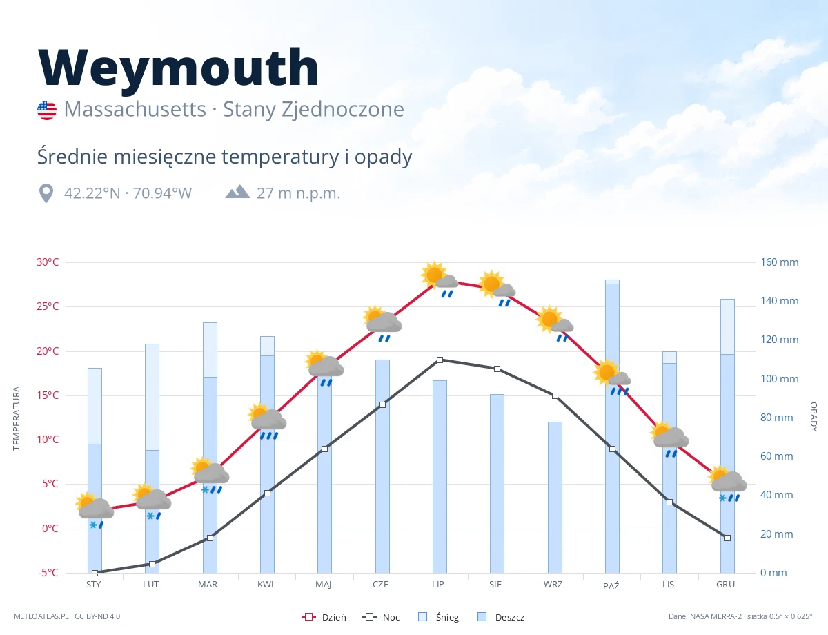 Weymouth - średnie miesięczne temperatury i opady