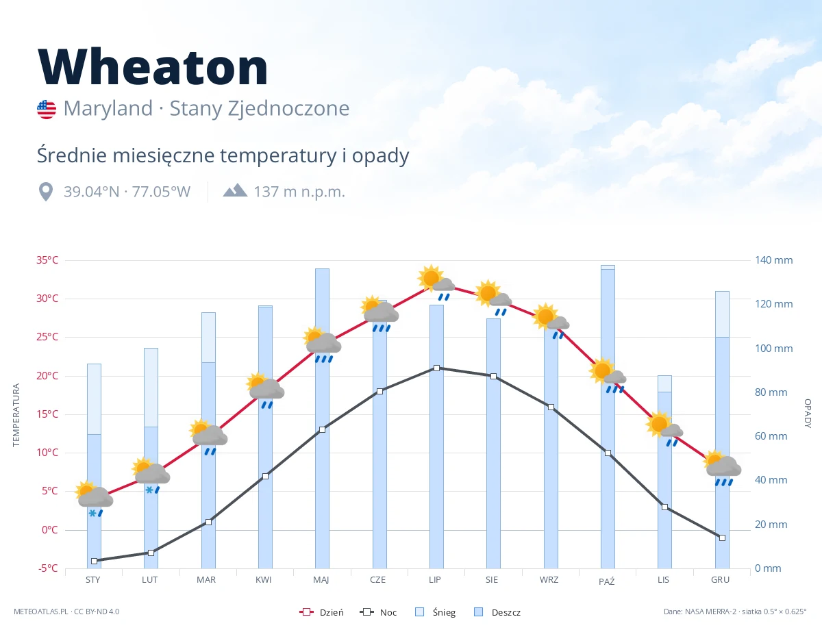 Wheaton - średnie miesięczne temperatury i opady