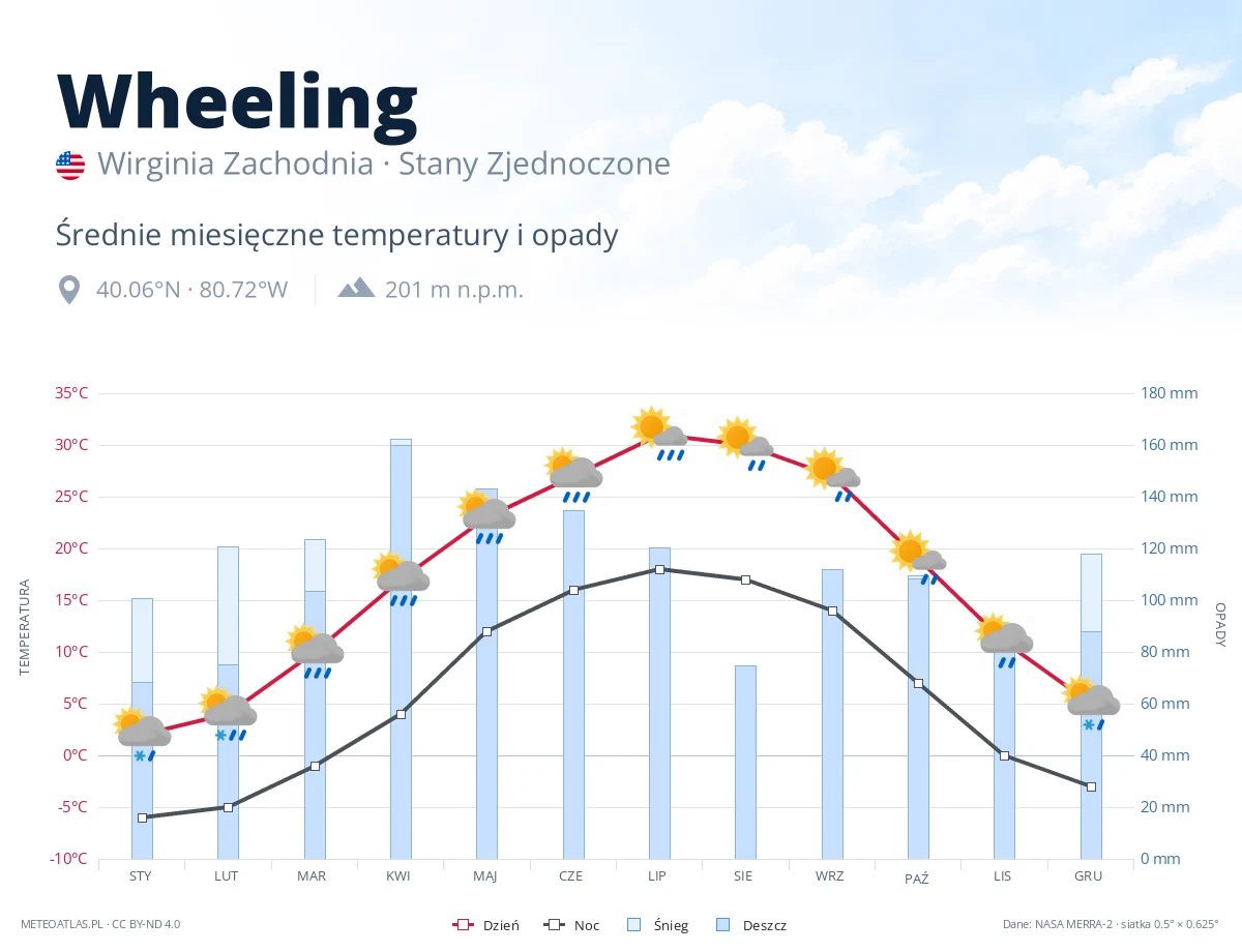 Wheeling - średnie miesięczne temperatury i opady
