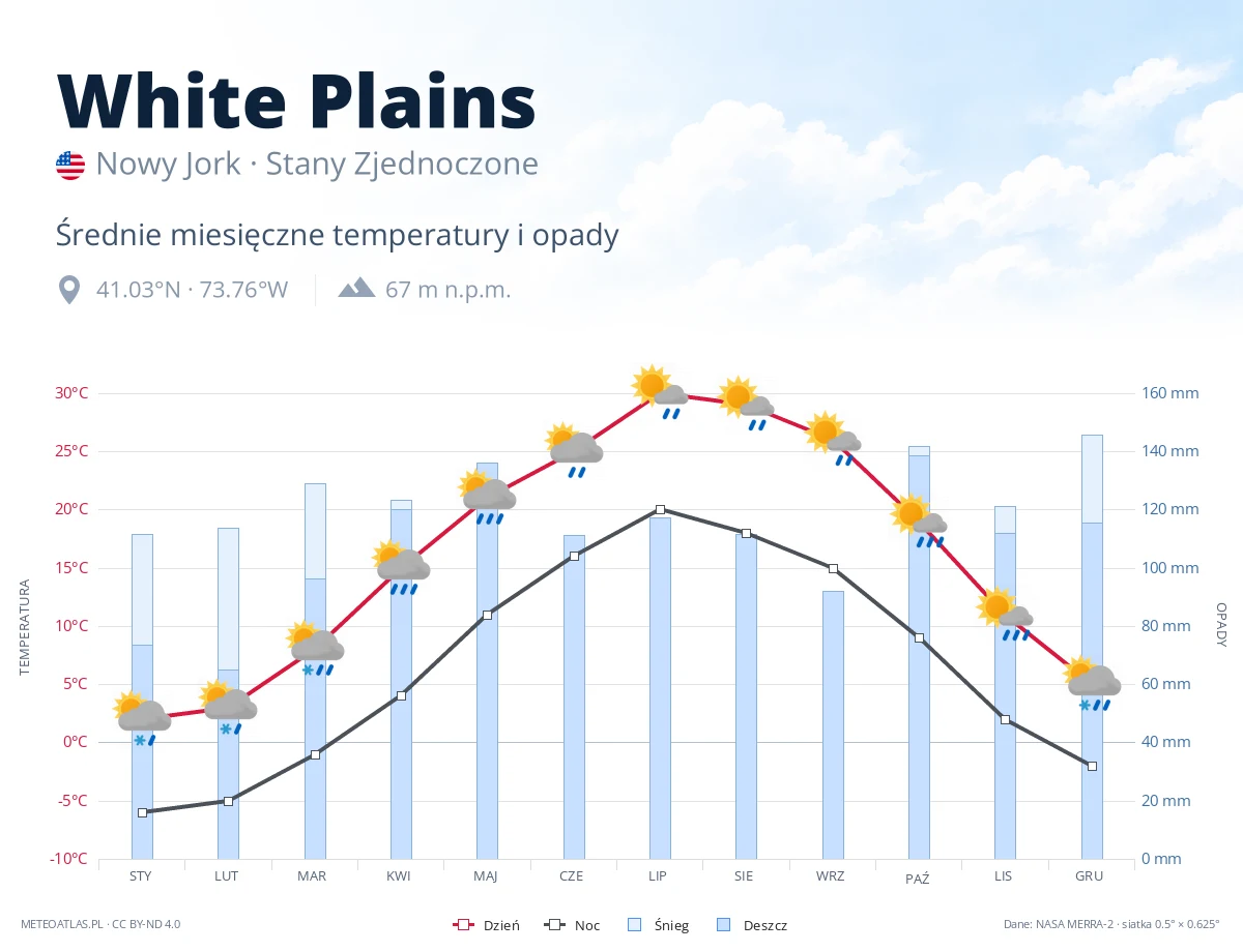 White Plains - średnie miesięczne temperatury i opady