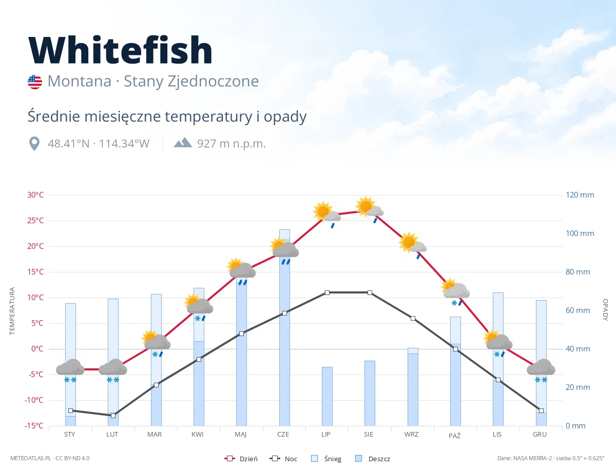 Whitefish - średnie miesięczne temperatury i opady