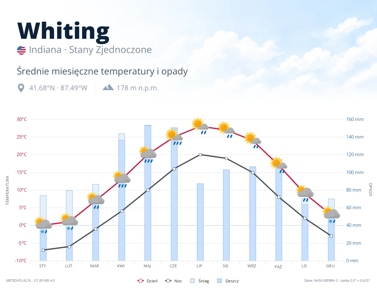 Whiting - średnie miesięczne temperatury i opady