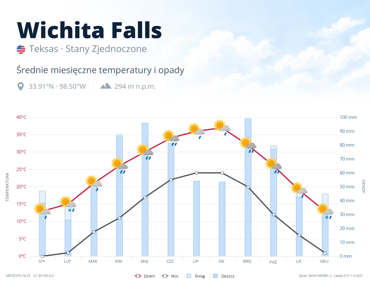 Wichita Falls - średnie miesięczne temperatury i opady