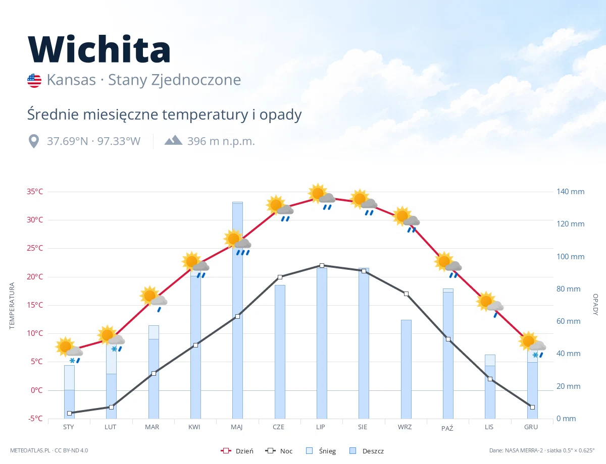 Wichita - średnie miesięczne temperatury i opady