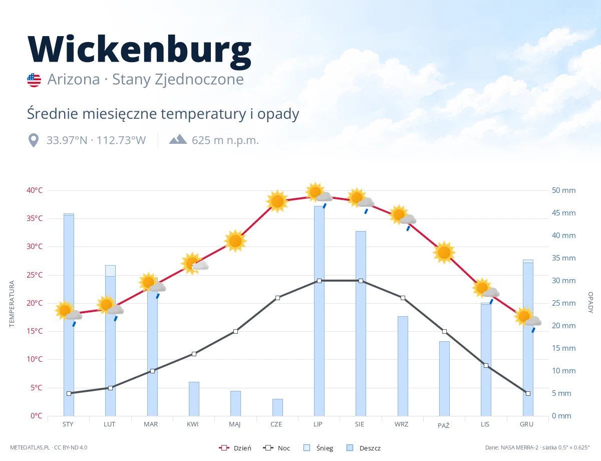 Wickenburg - średnie miesięczne temperatury i opady