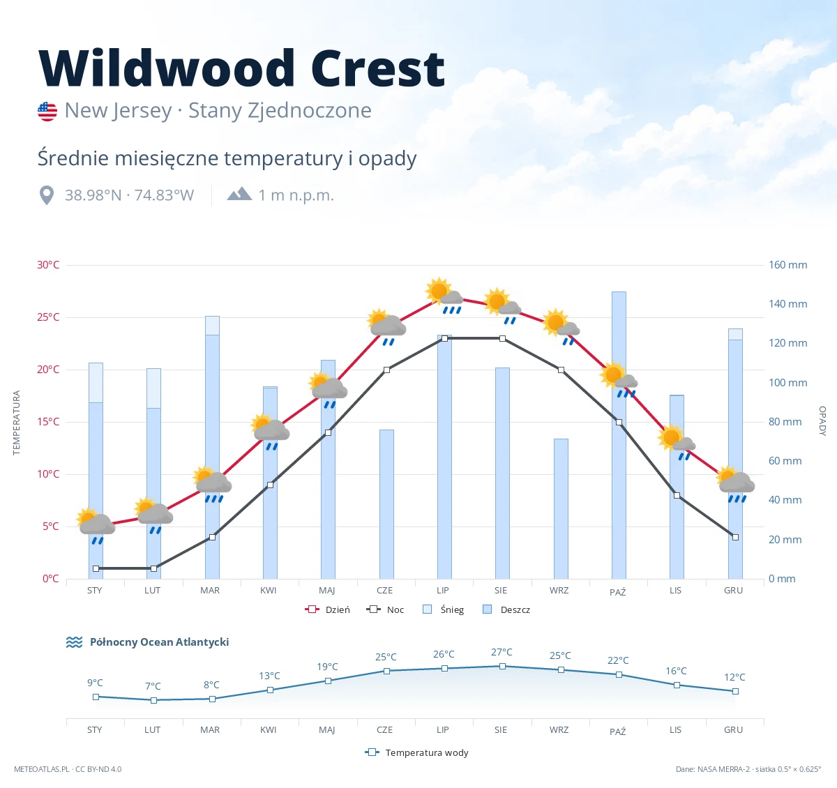 Wildwood Crest - średnie miesięczne temperatury i opady