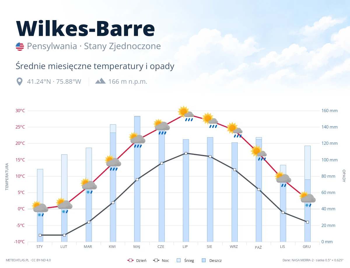 Wilkes-Barre - średnie miesięczne temperatury i opady