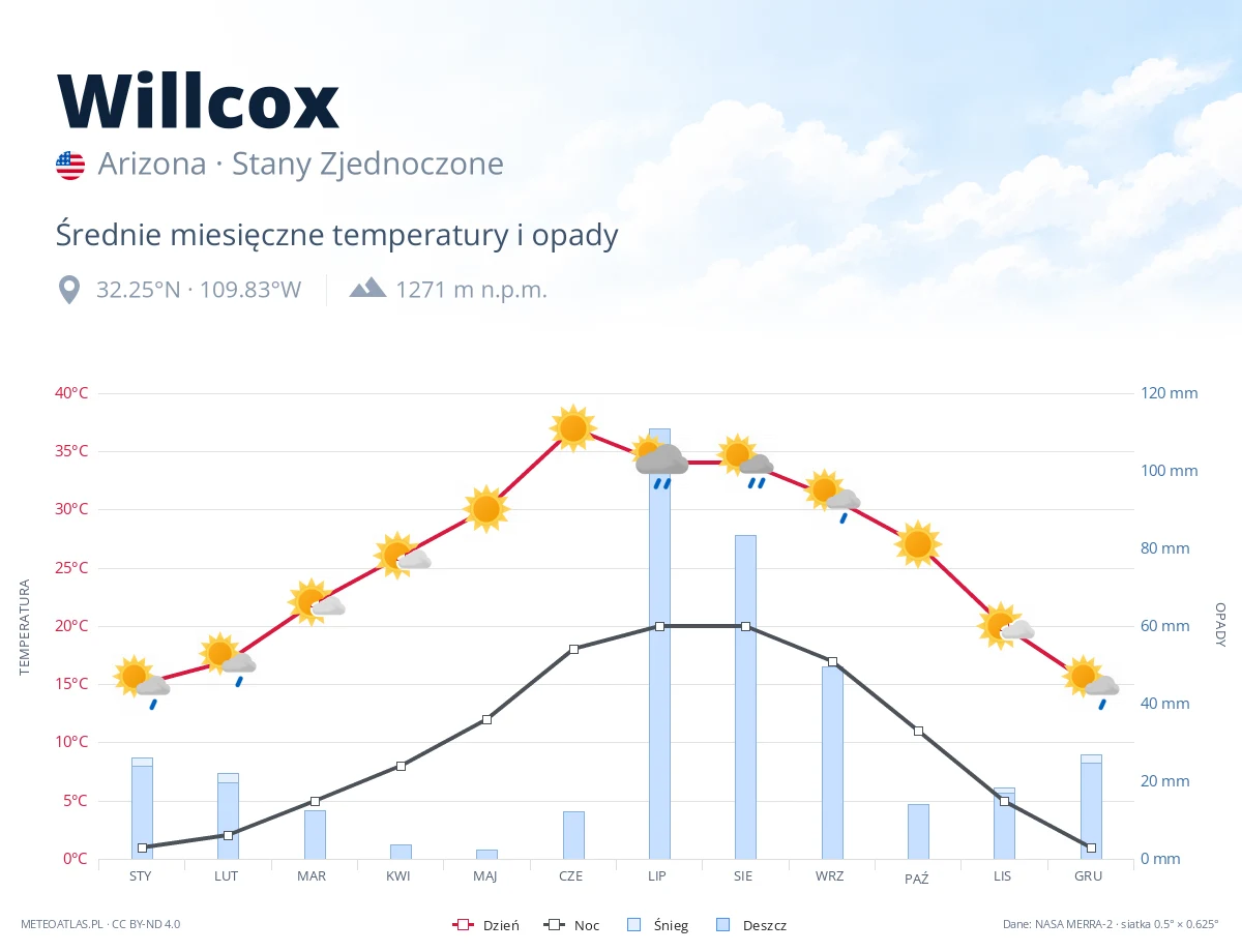 Willcox - średnie miesięczne temperatury i opady