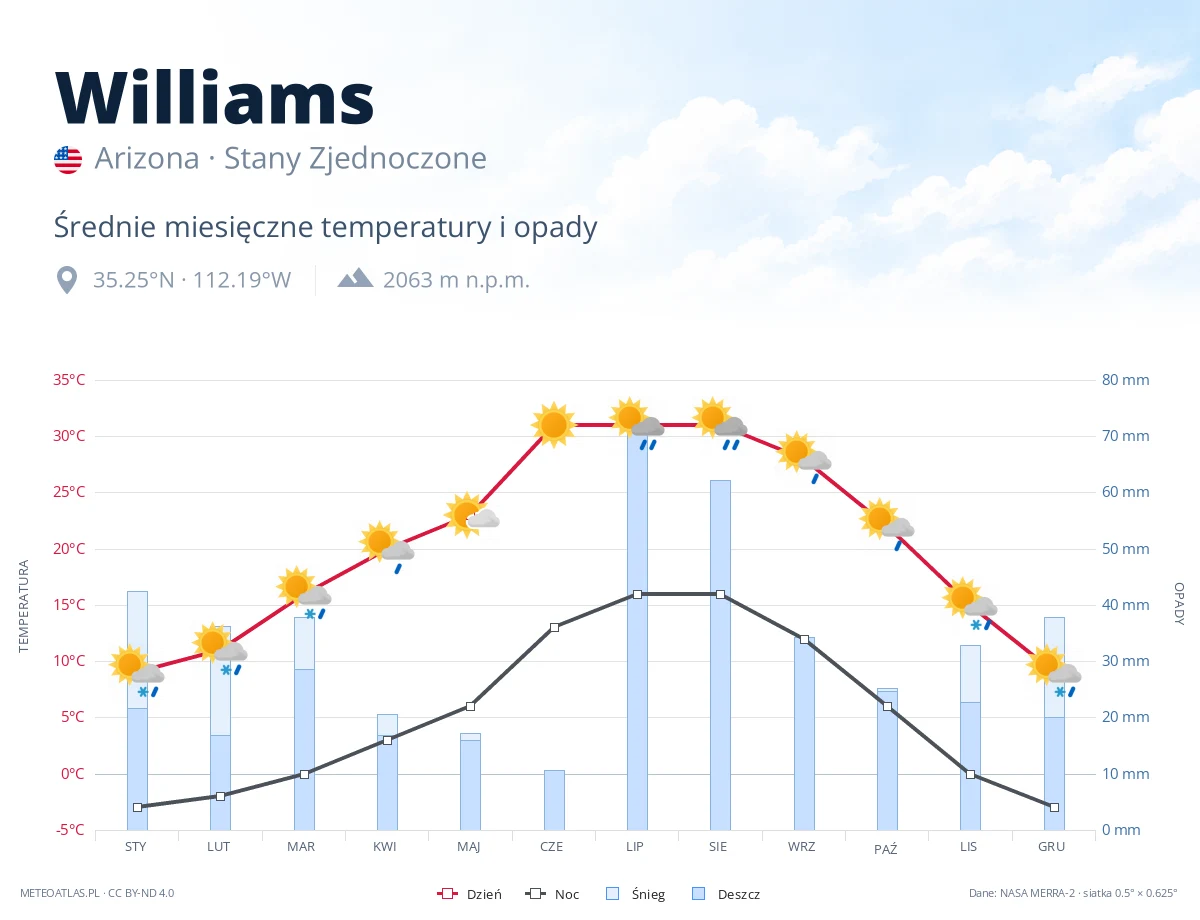 Williams - średnie miesięczne temperatury i opady