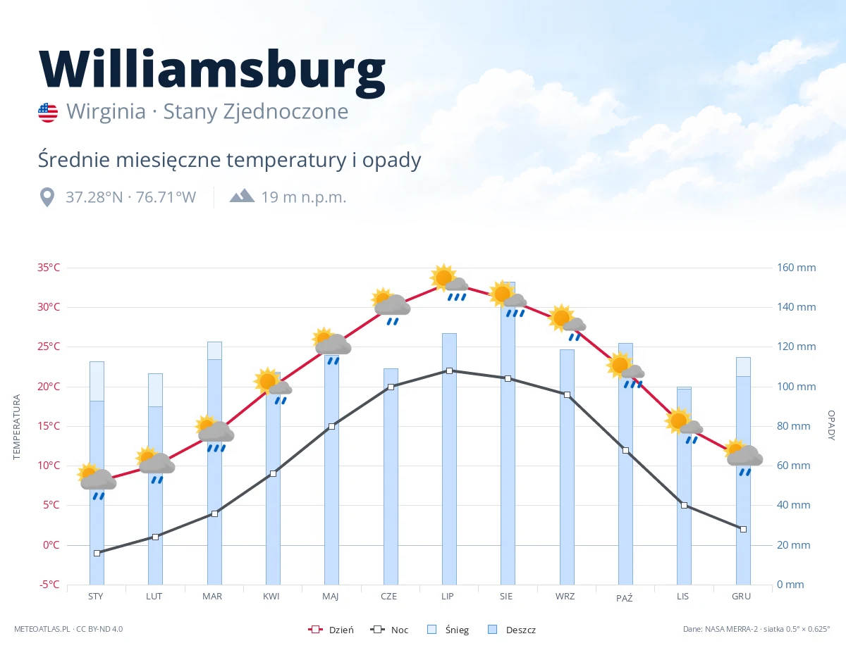 Williamsburg - średnie miesięczne temperatury i opady