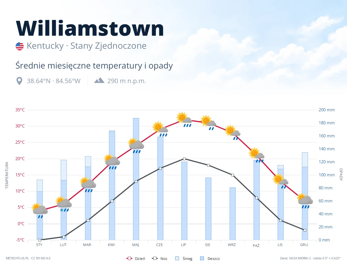 Williamstown - średnie miesięczne temperatury i opady