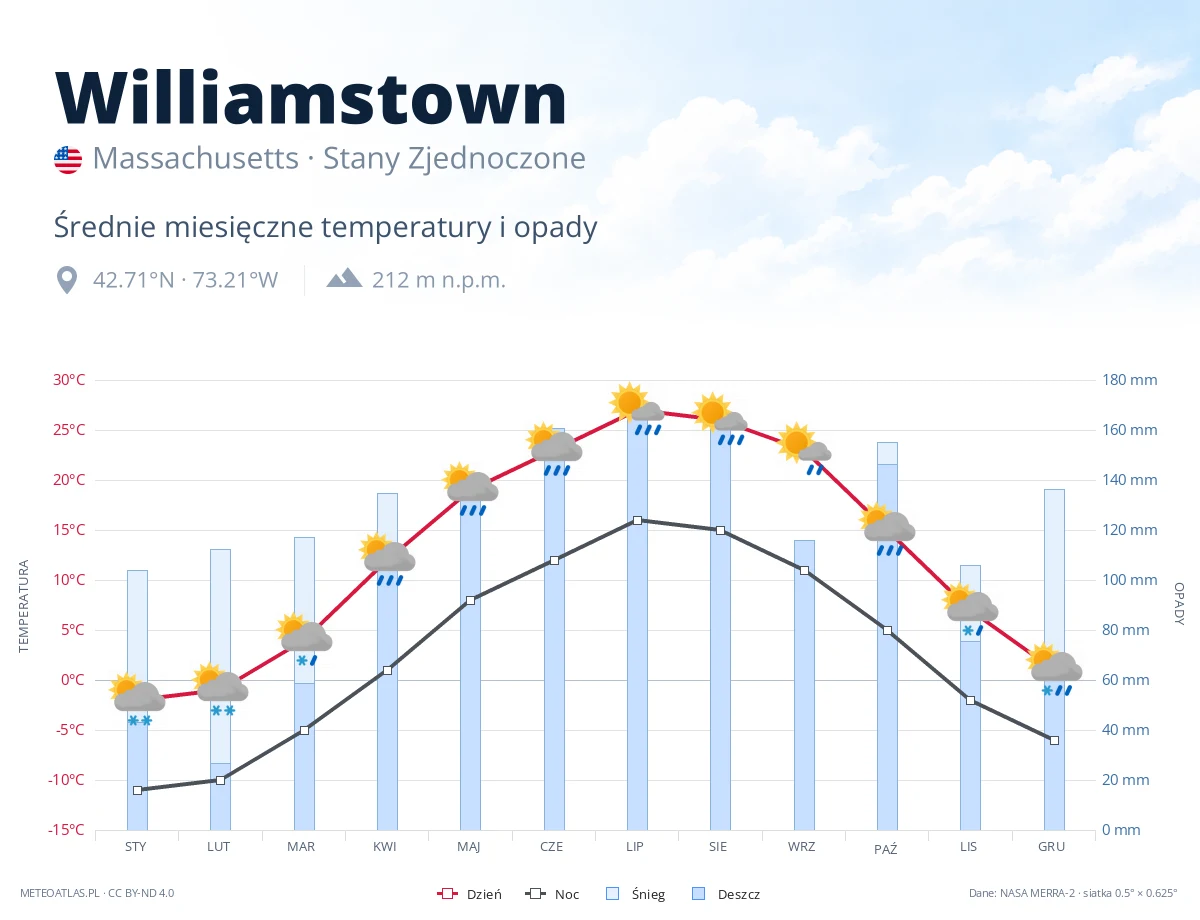 Williamstown - średnie miesięczne temperatury i opady