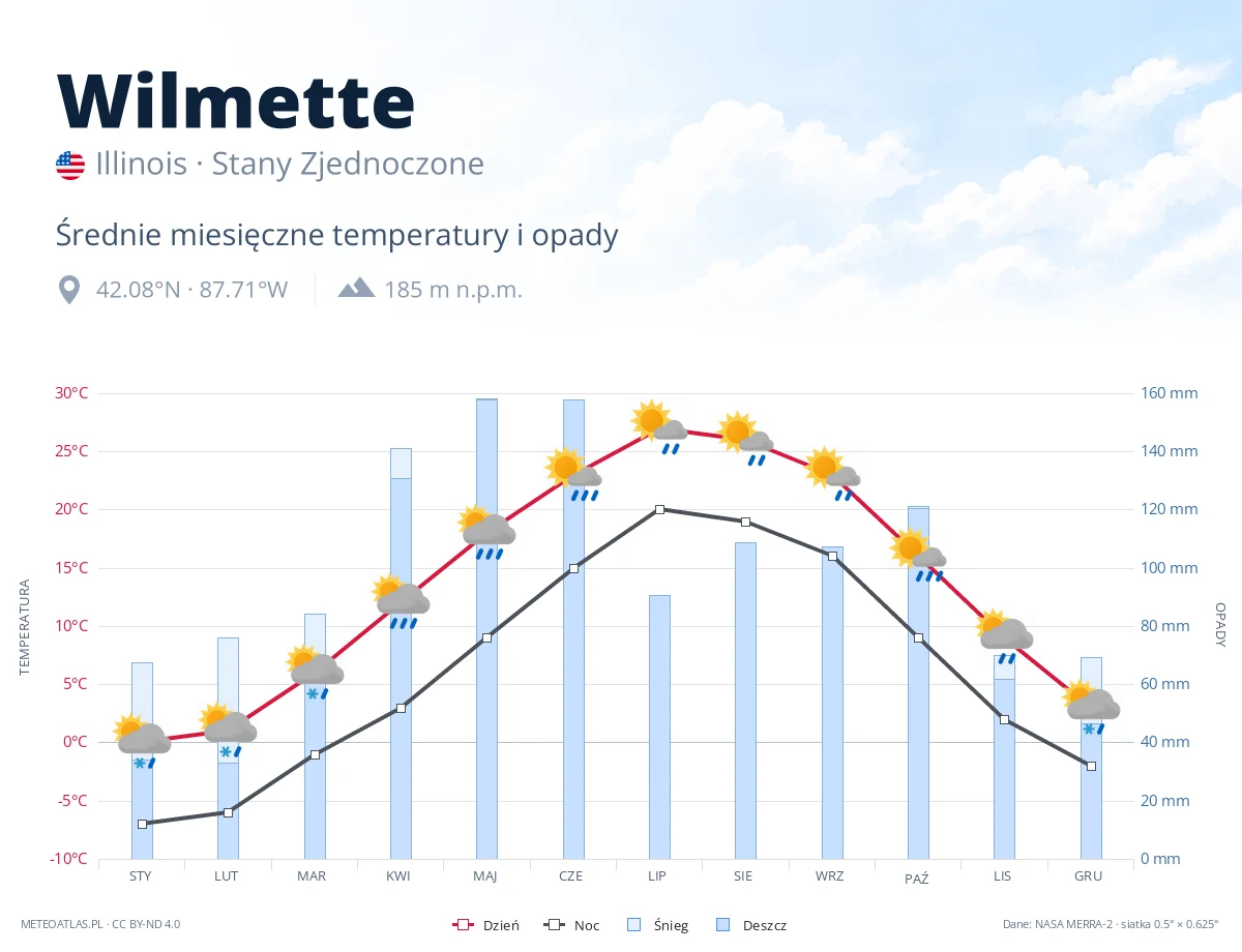 Wilmette - średnie miesięczne temperatury i opady