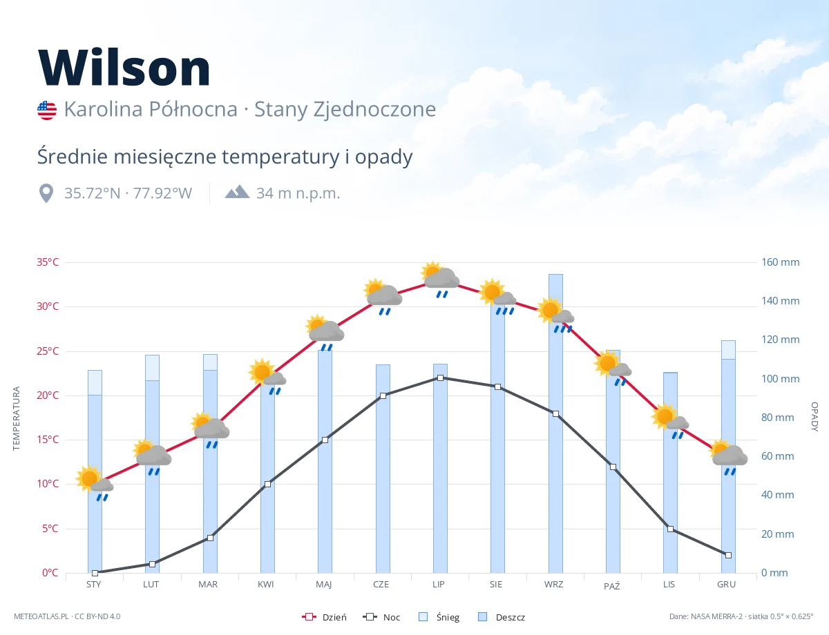 Wilson - średnie miesięczne temperatury i opady