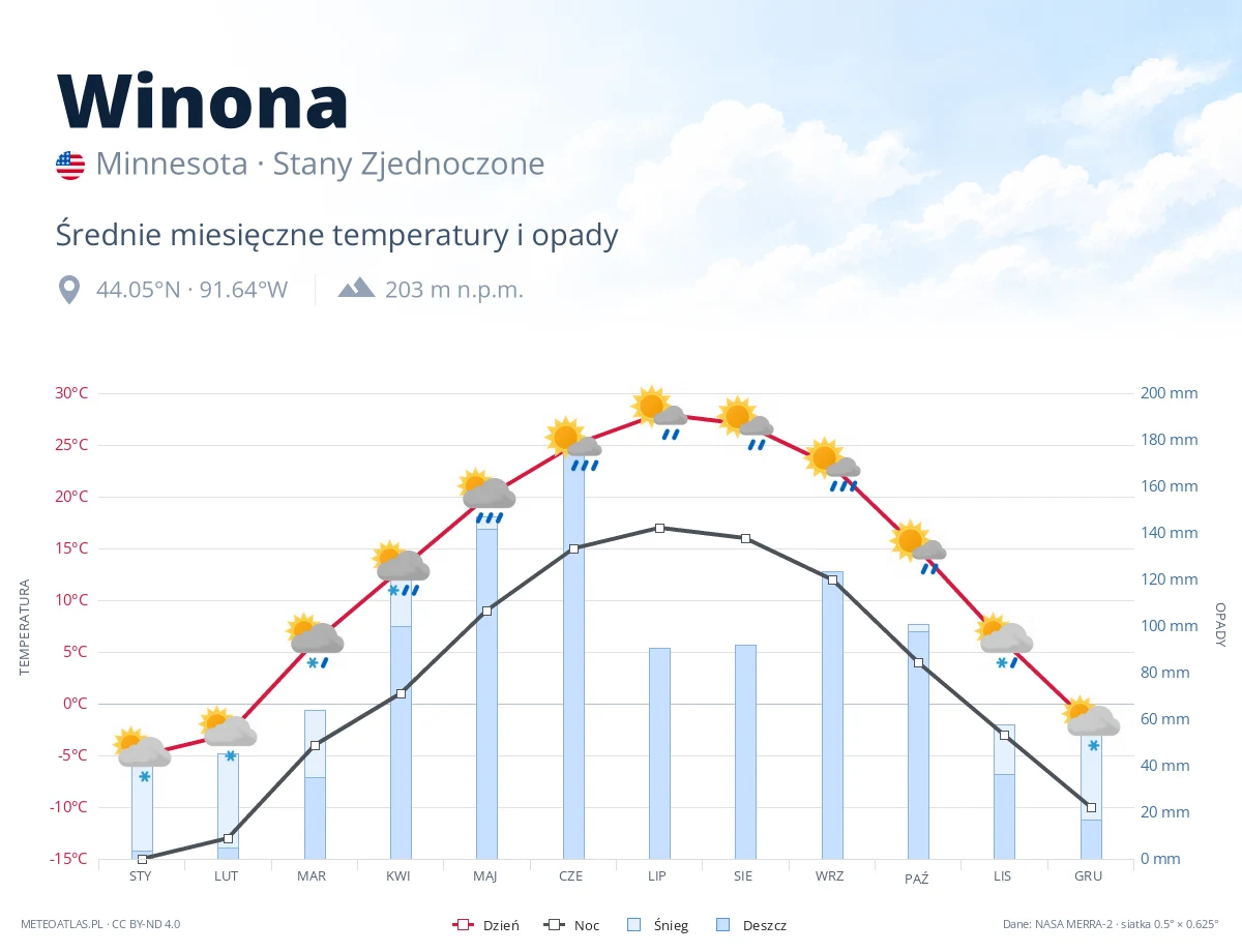 Winona - średnie miesięczne temperatury i opady