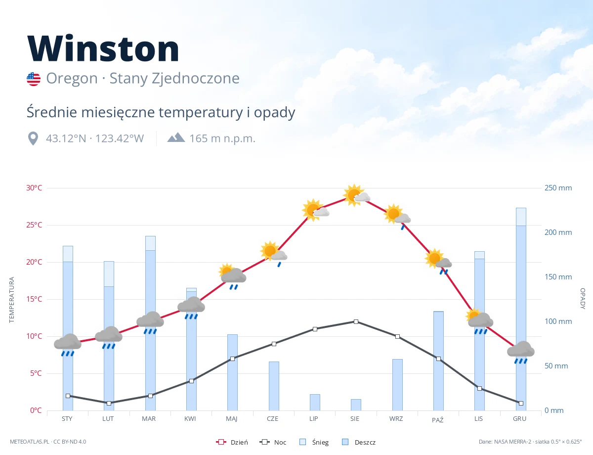 Winston - średnie miesięczne temperatury i opady