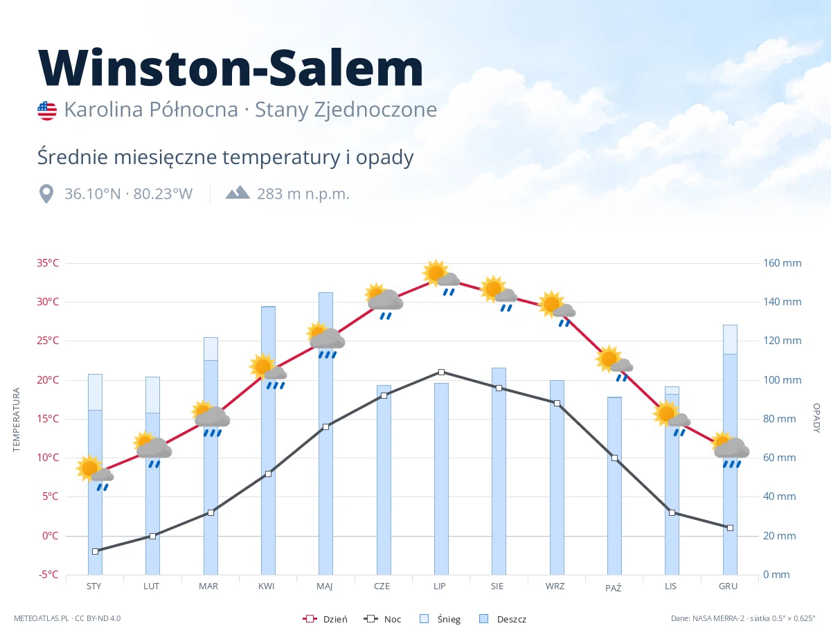 Winston-Salem - średnie miesięczne temperatury i opady